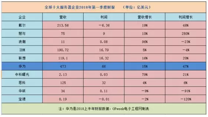 2018全球十大服務器企業QI財報背后:AI、大數據拉動行業復蘇