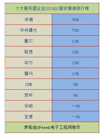 2018全球十大服務器企業QI財報背后:AI、大數據拉動行業復蘇