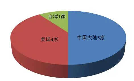 2018全球十大服務器企業QI財報背后:AI、大數據拉動行業復蘇