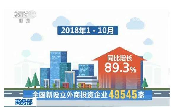 今年1—10月，全國新設立外商投資企業(yè)49545家，實際使用外資7011.6億元