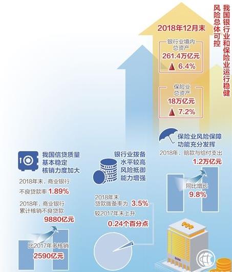 中國銀保監會統信部副主任劉志清：2018年12月末，銀行業境內總資產261.4萬億元，同比增長6.4%
