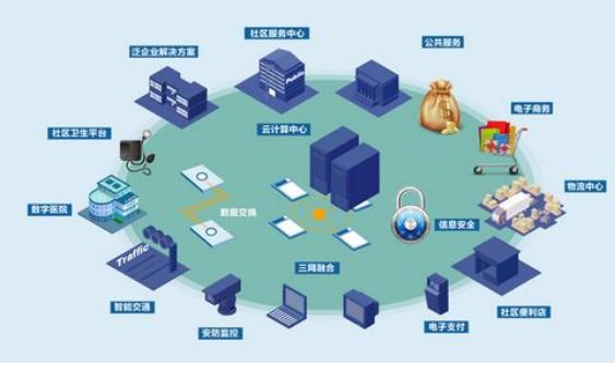 智慧社區是新形勢下社會管理創新的一種新模式，但也同時存在著問題??