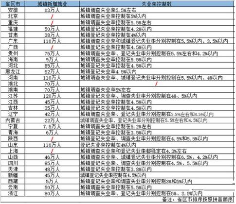 2019年各省區(qū)市設(shè)定的城鎮(zhèn)新增就業(yè)目標(biāo)江蘇省最高，為120萬(wàn)人，廣東、河南、山東緊隨其后