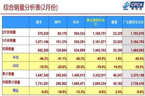 2019年1-2月累計批發新能源乘用車14.3萬輛，累計增量8萬輛，批發累計增長133.8%?