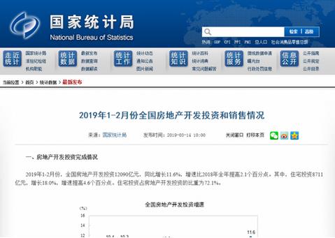 國家統(tǒng)計局：2019年1-2月份，全國房地產(chǎn)開發(fā)投資12090億元，同比增長11.6%，增速比2018年全年提高2.1個百分點