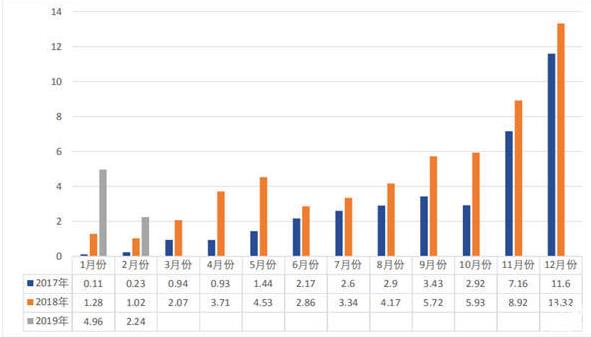 2019年2月，我國動力電池裝車量共計2.24GWh，環比下降54.81%?