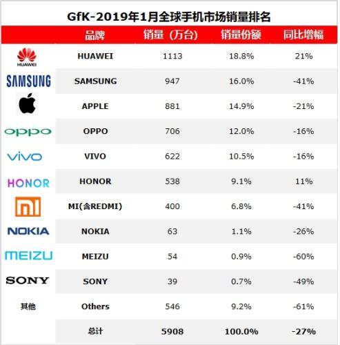 2019年1月，海外智能手機市場容量(不含中國市場)2851萬臺，同比下降35%
