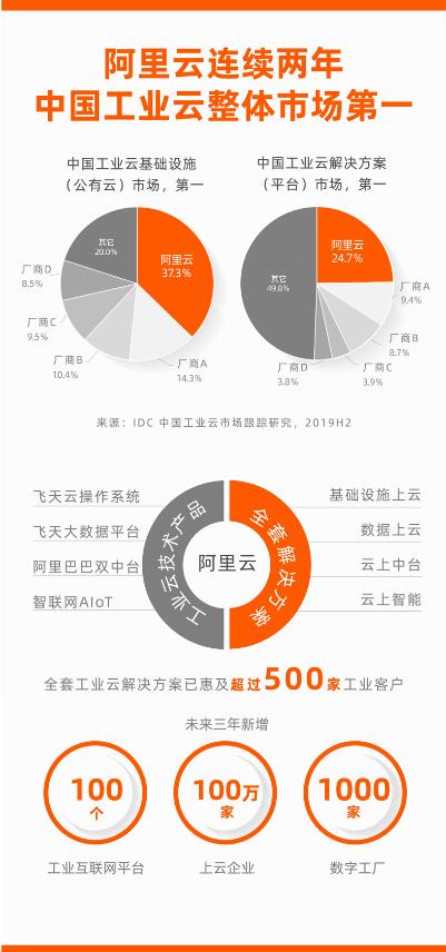 阿里云位居中國(guó)工業(yè)云整體市場(chǎng)第一 IaaS+PaaS優(yōu)勢(shì)明顯