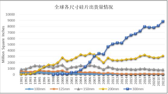 半導體硅片市場快速發展下游應用發展帶動半導體硅片需求增長