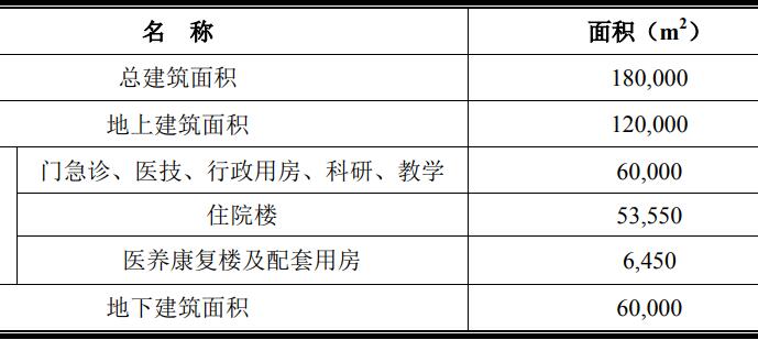 煙臺北兒兒科婦產科中高端國際化醫院項目可行性研究報告