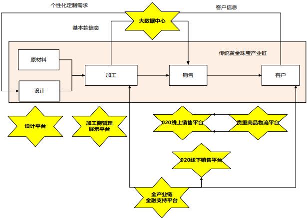 黃金珠寶全產業鏈互聯網平臺項目可行性研究報告