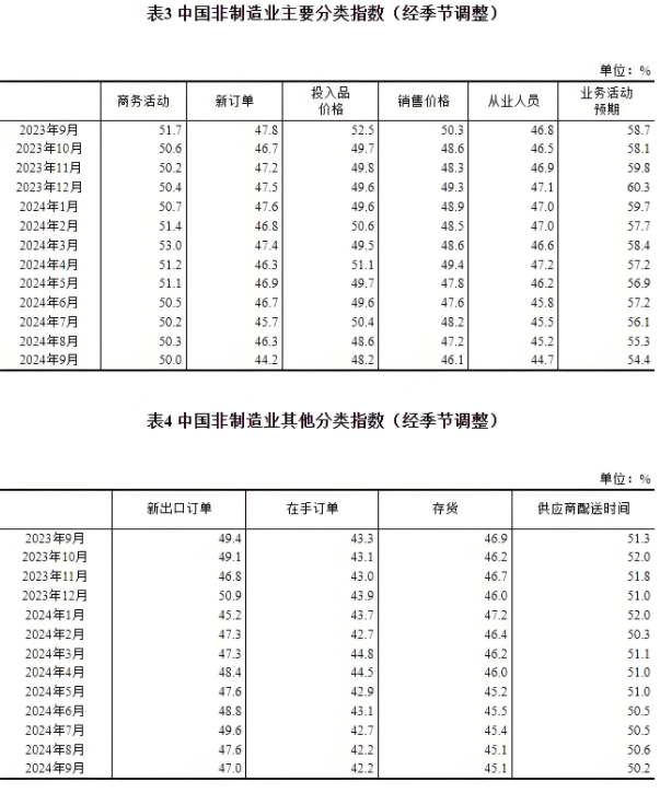 9月份，我國(guó)制造業(yè)采購(gòu)經(jīng)理指數(shù)為49.8%，非制造業(yè)商務(wù)活動(dòng)指數(shù)為50.0%，綜合PMI產(chǎn)出指數(shù)為50.4%
