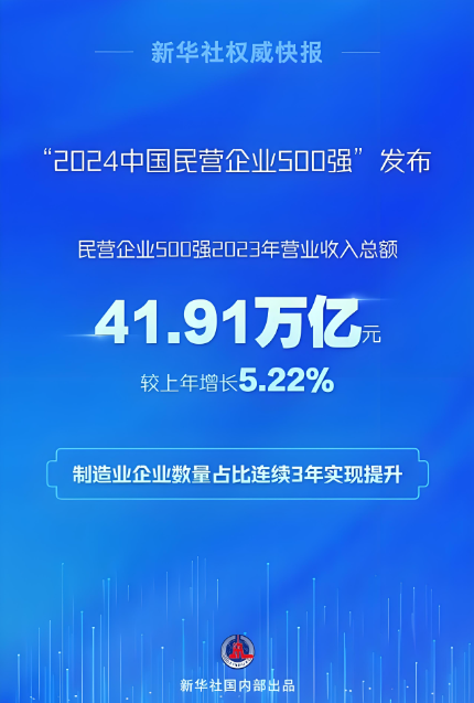 2023年，民營企業500強營業收入總額41.91萬億元，戶均838.22億元